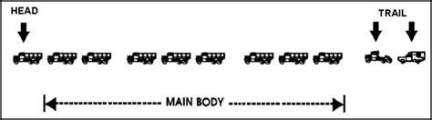 army convoy codes